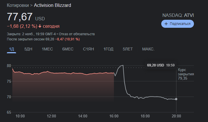 Акции активижн близзард. Activision Blizzard акции. Mike Ybarra, Activision.