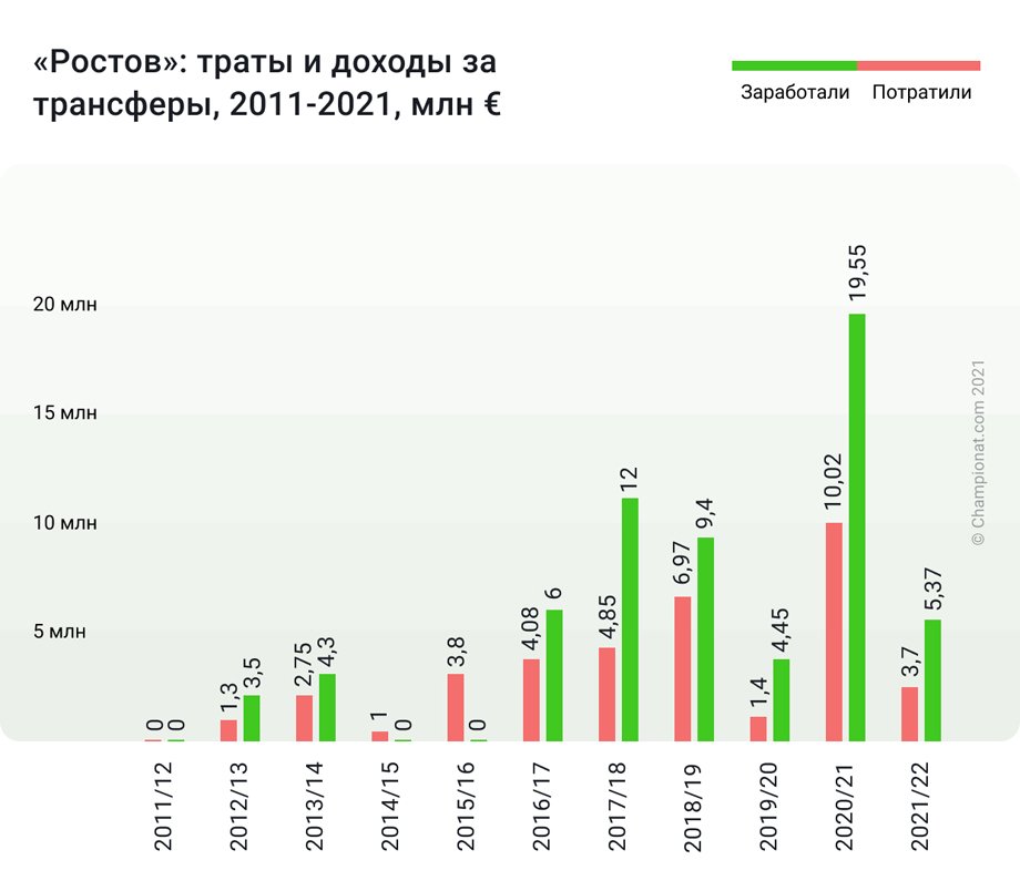 Трансферные слухи рфпл зима 2023