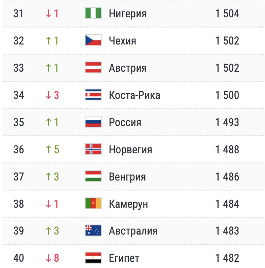 Сборная России поднялась в рейтинге ФИФА, несмотря на дисквалификацию в  международных турнирах по футболу - Чемпионат