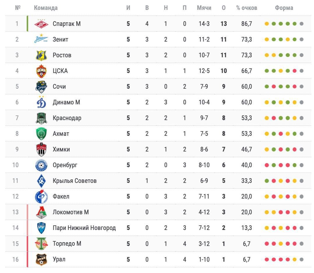 РПЛ, сезон-2022/2023, «Спартак» возглавляет таблицу после пяти туров – статистика лидеров чемпионата за десять лет - Чемпионат