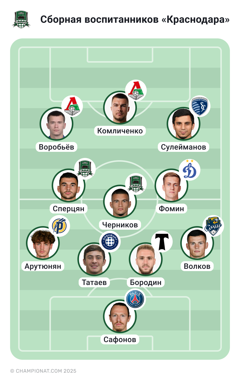 ВОСПИТАННИКИ «КРАСНОДАРА»