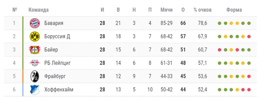 Календарь бундеслиги 2023 2024. Сколько раз Бавария выигрывала Бундеслигу таблица. Тедеско Лейпциг футбол 2022. Таблица за. Лига чемпионов 2020 таблица расписание.