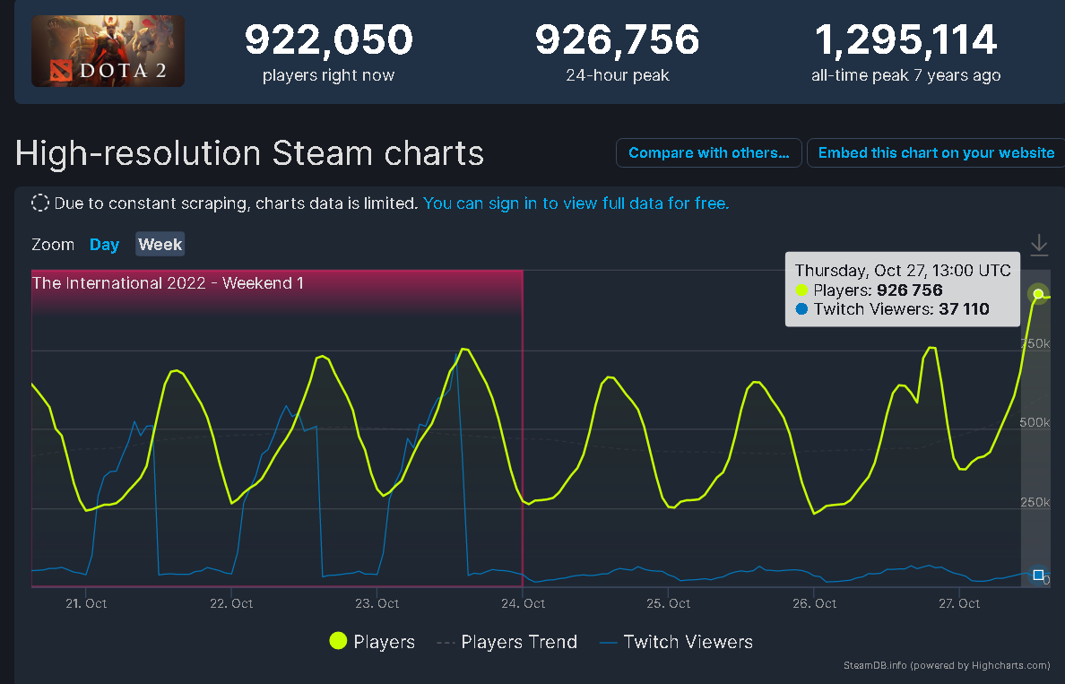 Онлайн Dota 2 превысил 920 тыс. игроков после раздачи подарков — впервые за  три года - Чемпионат