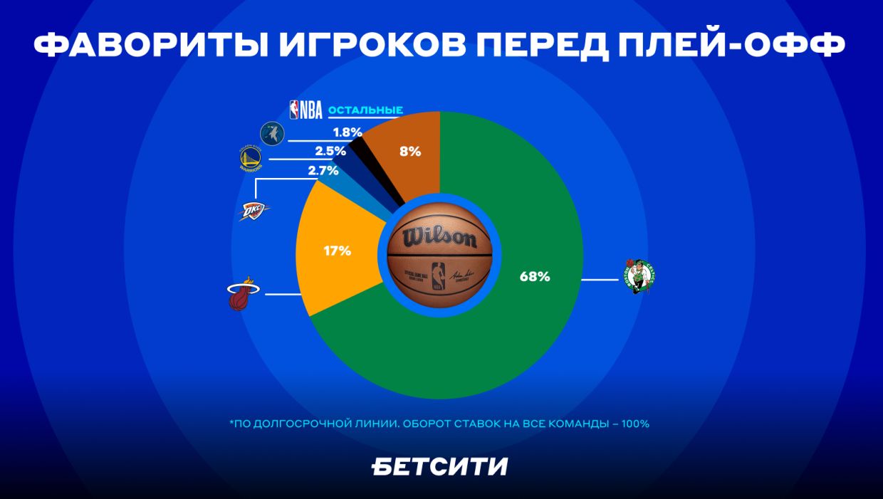 Игроки БЕТСИТИ считают «Бостон» и «Майами» фаворитами плей-офф НБА -  Чемпионат