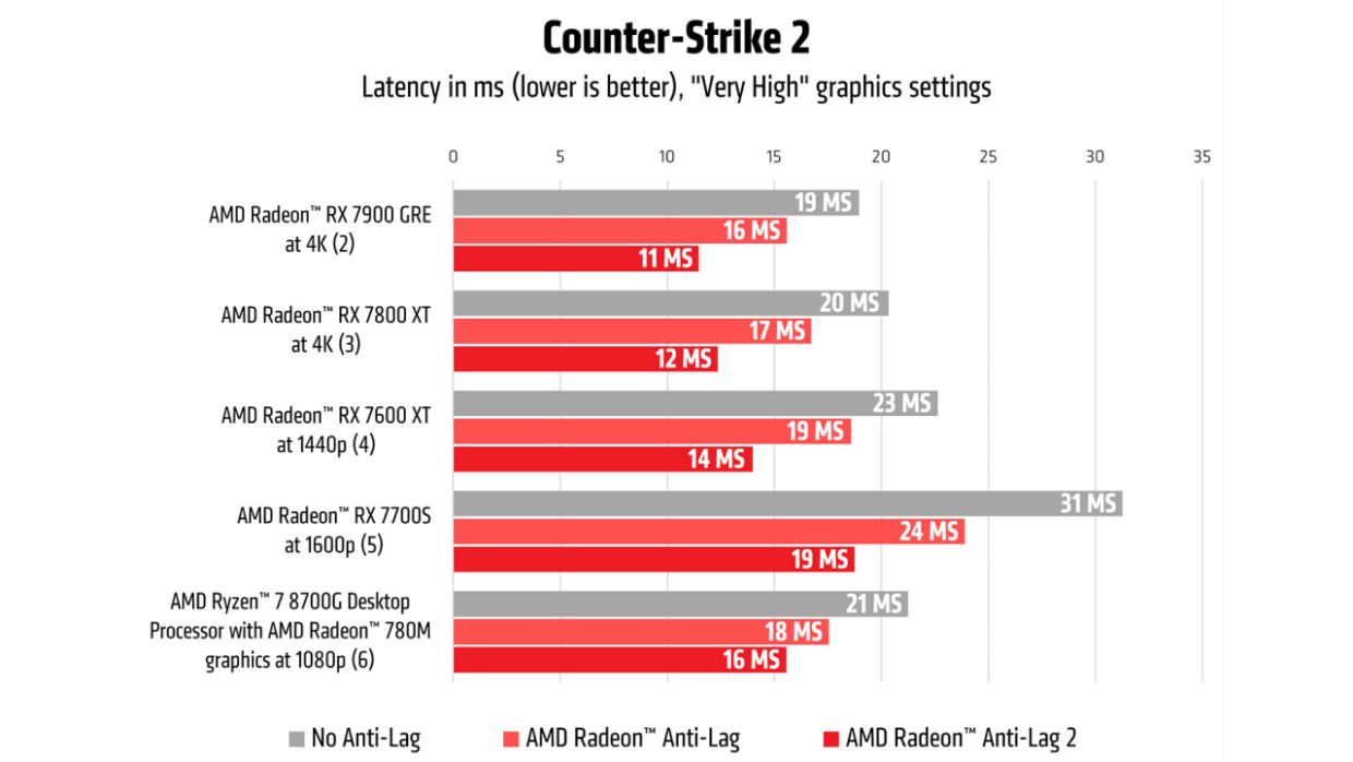 AMD выпустила новую утилиту для снижения задержки в играх — она уже  работает в CS 2 - Чемпионат