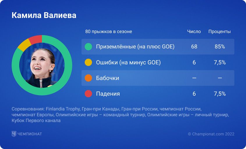 Рейтинг стабильности российских фигуристок: Щербакова — настоящая чемпионка, Трусова — королева ошибок, а что Валиева?