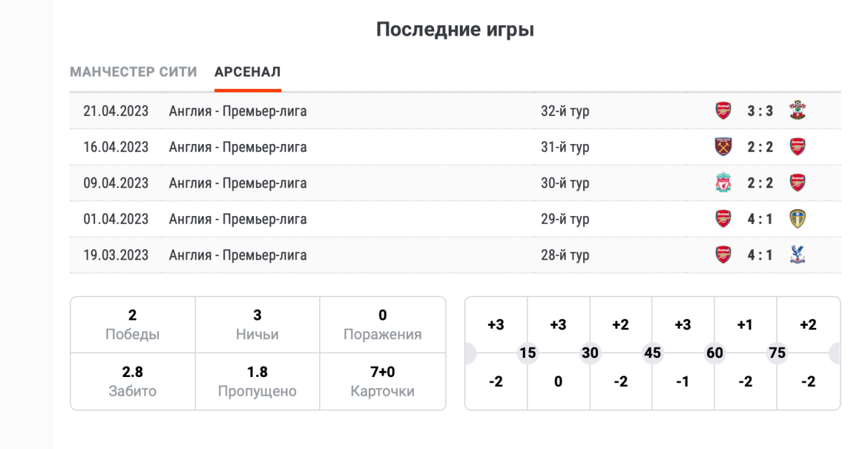 Манчестер Сити» — «Арсенал»: прямая онлайн-трансляция, 33-й тур АПЛ, где  смотреть чемпионский матч, 26 апреля 2023 года - Чемпионат