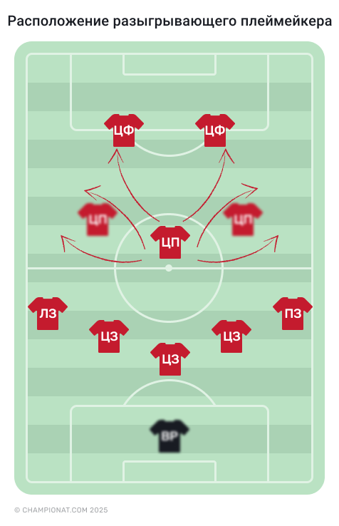 Расположение разыгрывающего плеймейкера