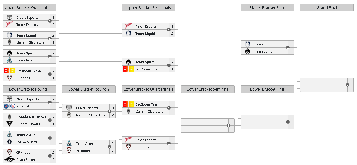 Liquipedia riyadh masters. Сетка турнира дота 2. Риад Мастерс 2023. Плей офф. Сетка Интернешнл 2023.