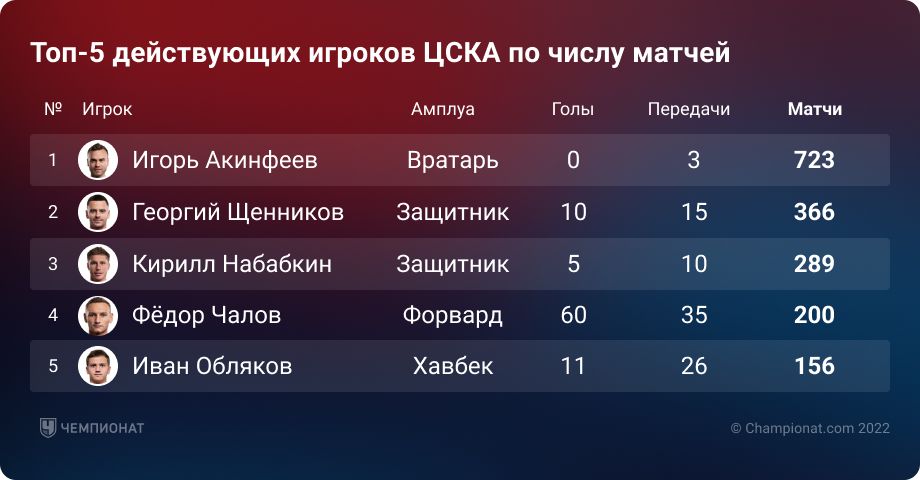 Сколько матчей в 1 4. Топ 500 самых лучших действующих футболистов. ЦСКА футбольный клуб состав 2023.