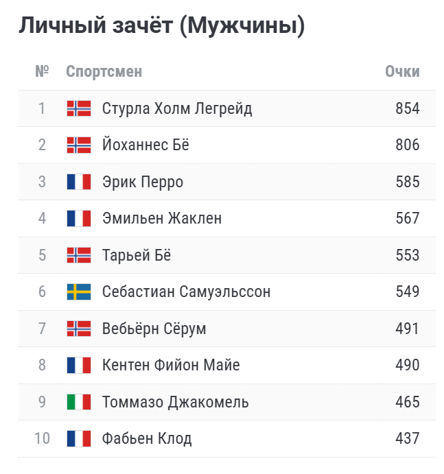 Топ-5 общего зачёта Кубка мира у мужчин Топ-5 общего зачёта Кубка мира у мужчин