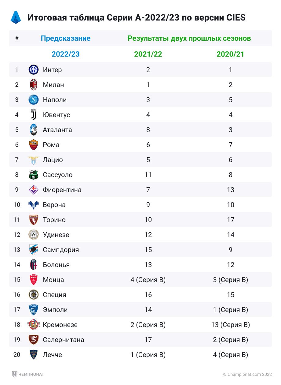 2024 таблица футбол россия женщины. Италия футбол таблица 2022 2023. Чемпионат Италии таблица 2022-2023.