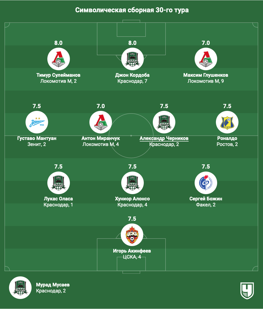 РПЛ, сезон-2023/2024, символическая сборная 30-го тура: Акинфеев, Роналдо,  Миранчук, Глушенков, Кордоба - Чемпионат