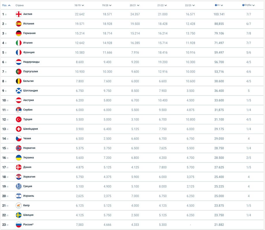 Коэффициент уефа 2023 2024. Таблица коэффициентов УЕФА сколько клубов. УЕФА таблица чемпионлар2024.