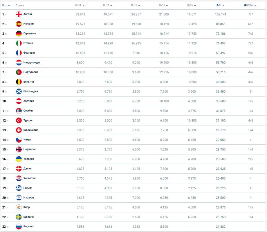 Групповая таблица евро 2024. УЕФА 2024 таблица. УЕФА таблица побед. Таблица коэффициентов УЕФА на сегодня по футболу 2023 2024.