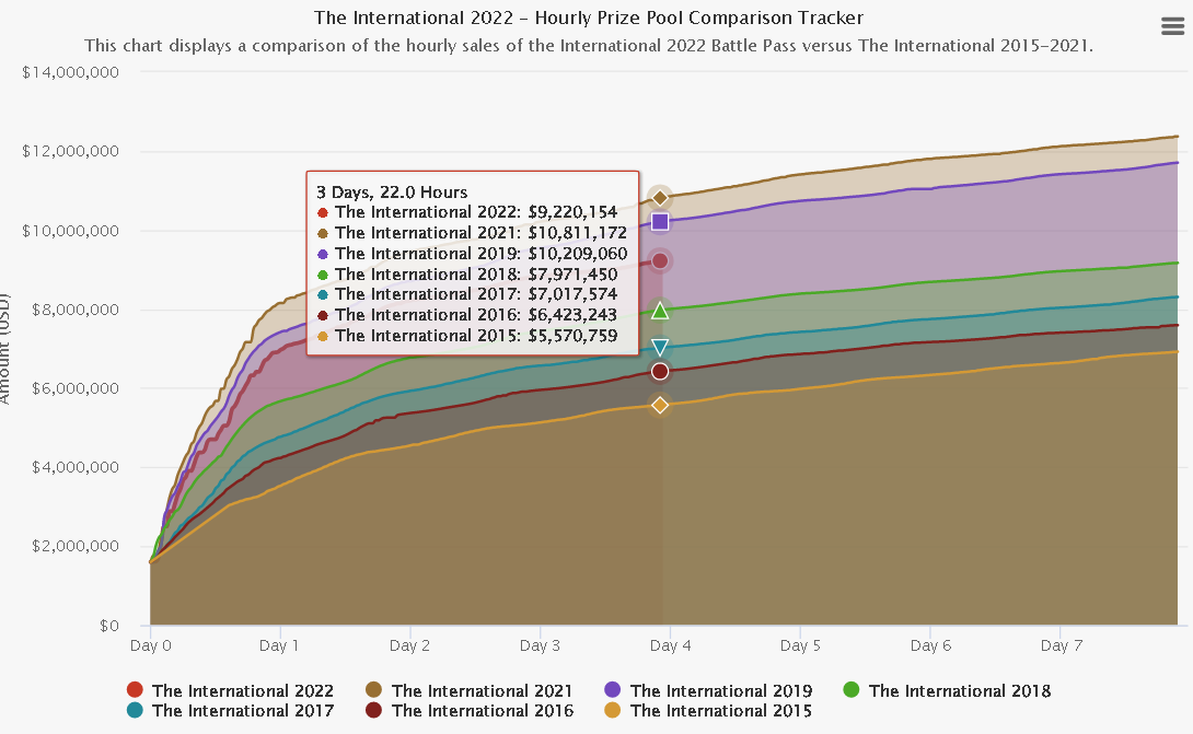 Призовой фонд интернешнл 2023 сейчас