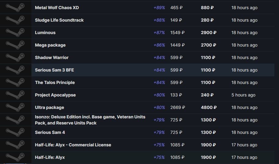 Игры в стиме в разных странах. Стоимость игр в разных странах Steam. Steam Россия. Региональные цены. Цены игр стим в разных странах.