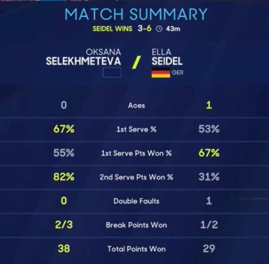 Статистика сета Селехметьевой и Зайдель