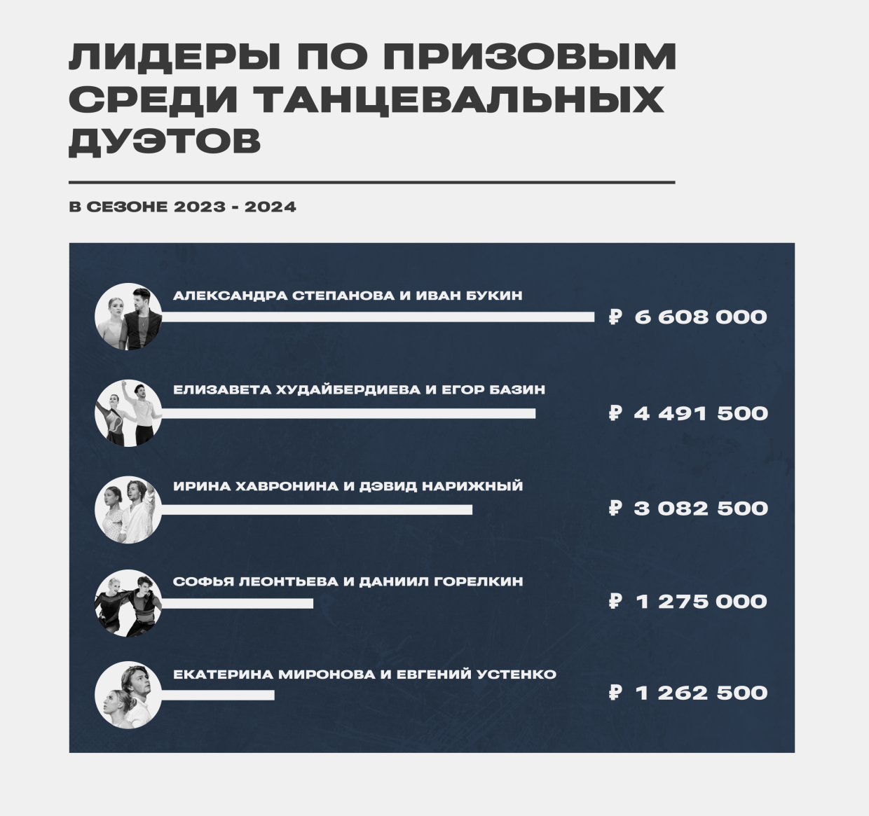 Заработки танцевальных дуэтов в сезоне-2023/2024 Заработки танцевальных дуэтов в сезоне-2023/2024