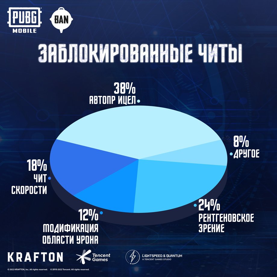 Всего за неделю в PUBG Mobile забанили почти 1,7 млн читеров - Чемпионат