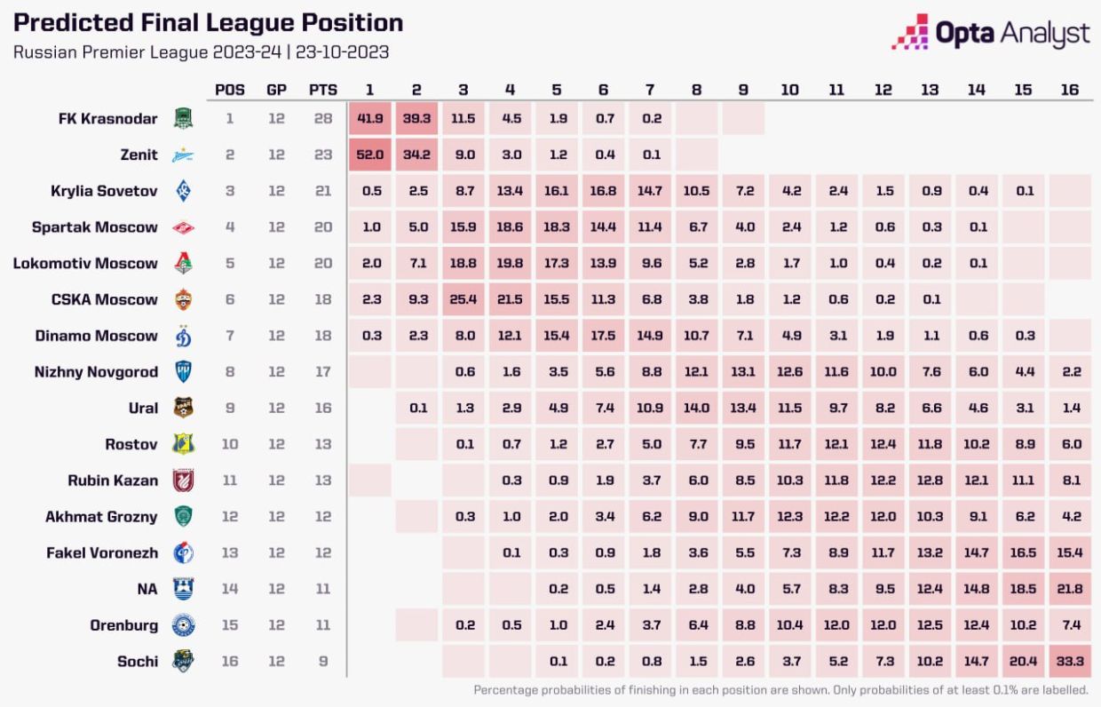 Барселона и зенит вероятность. Шанс и с Краснодар. Шансы Динамо на чемпионство 2024 по версии Opta.