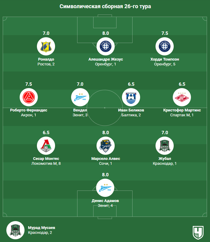 Сборная 26-го тура РПЛ