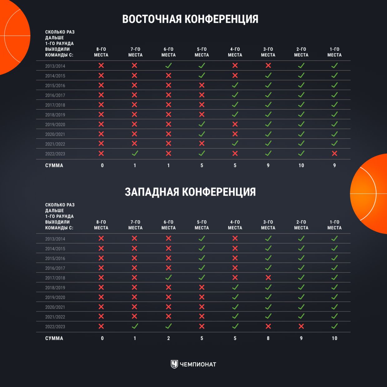 Регулярный сезон НБА-2023/2024: итоги, разбор, превью стадии плей-офф,  статистика и прогноз, кто сыграет, расписание - Чемпионат