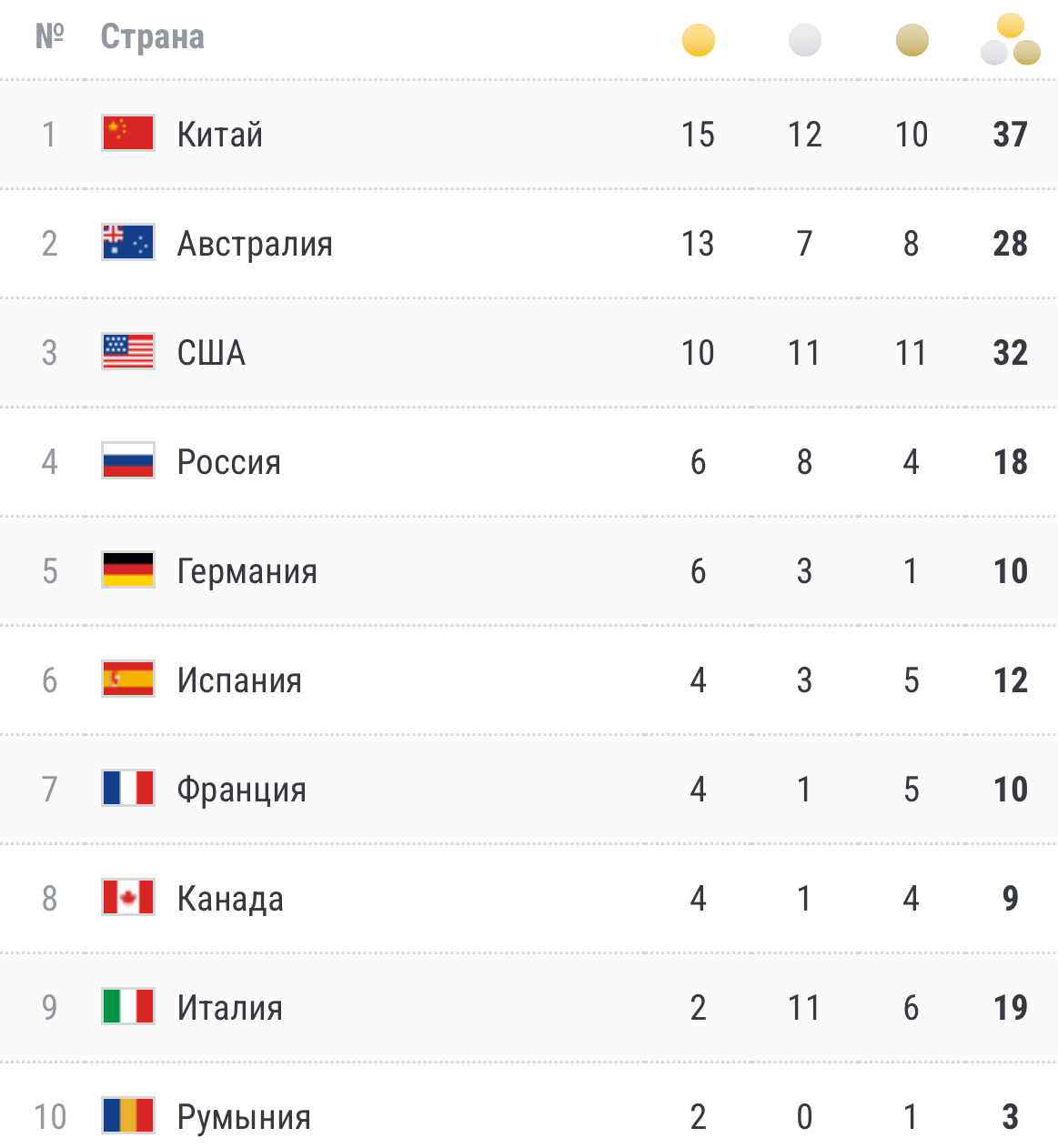 медальный зачёт чм по водным видам спорта — 2025