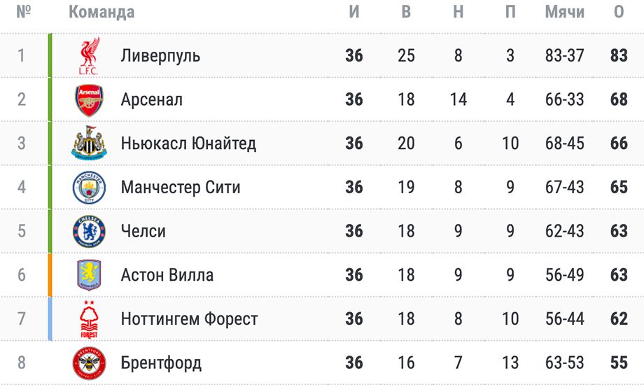 Таблица АПЛ