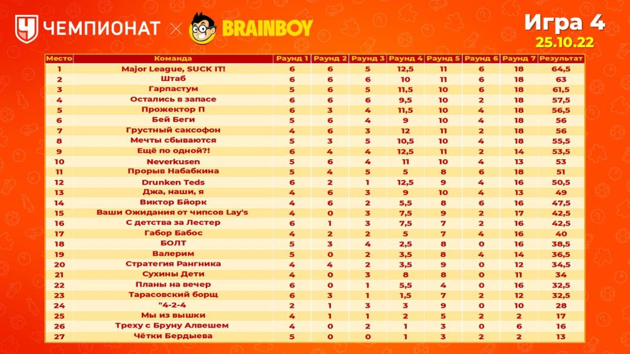 Лидеры «Чемпионат Brainboy» сохраняют позиции. Фото с игры - Чемпионат