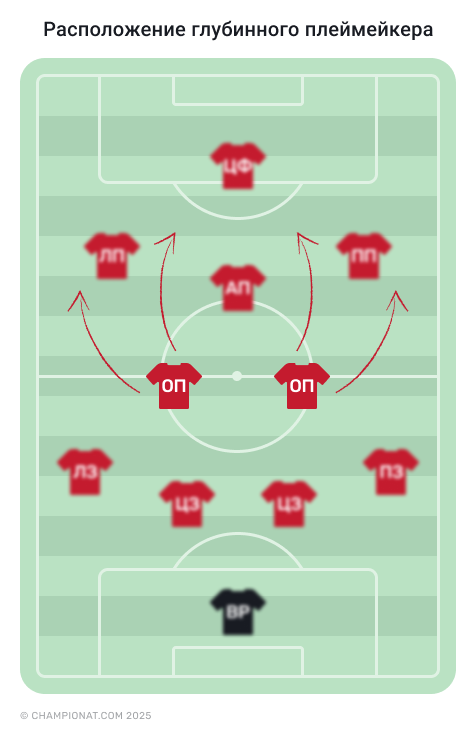 Расположение глубинного плеймейкера