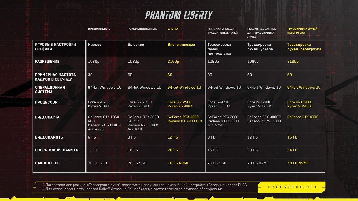 Расширенные системные требования Cyberpunk 2077: Phantom Liberty ...