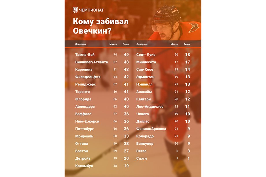 Александр Овечкин забил 745-й гол за карьеру в НХЛ, от него пострадали 151 вратарь и 32 команды лиги