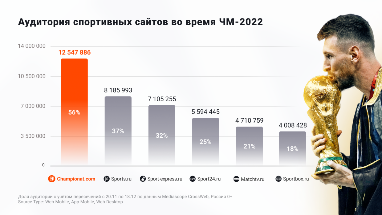 Итоги ЧМ 2022. Итоги ЧМ по футболу 2022.