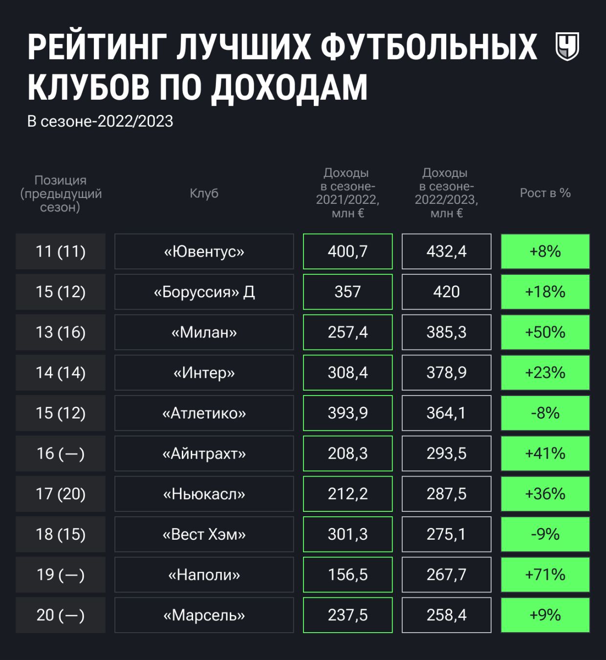 Самые прибыльные футбольные клубы Европы, обновлённый рейтинг: Реал  поднялся, Манчестер Сити опустился, отчёт Deloitte - Чемпионат