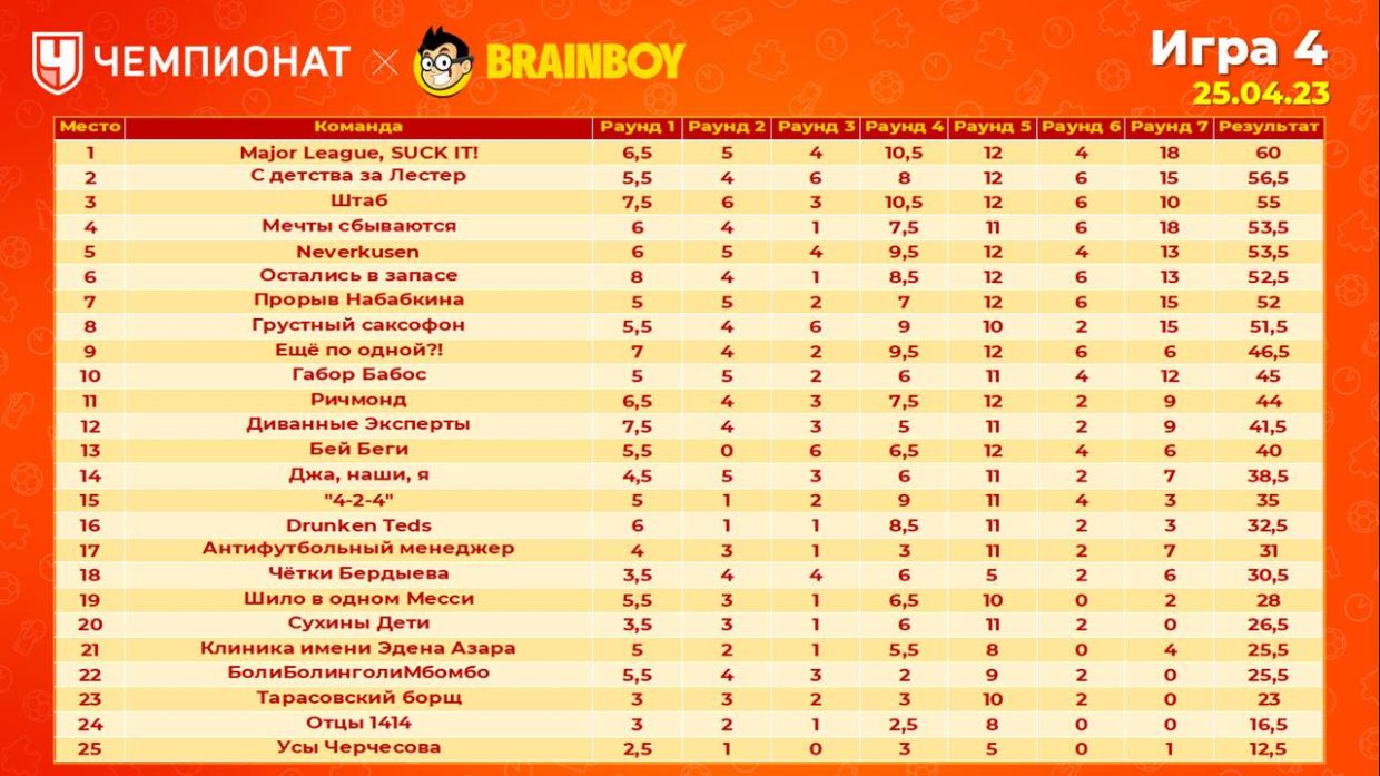 Прошла четвёртая игра футбольного квиза «Чемпионат Brainboy» - Чемпионат