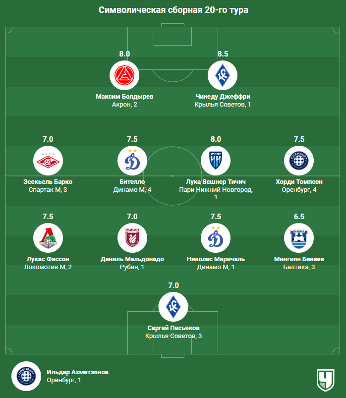 Символическая сборная 20-го тура РПЛ