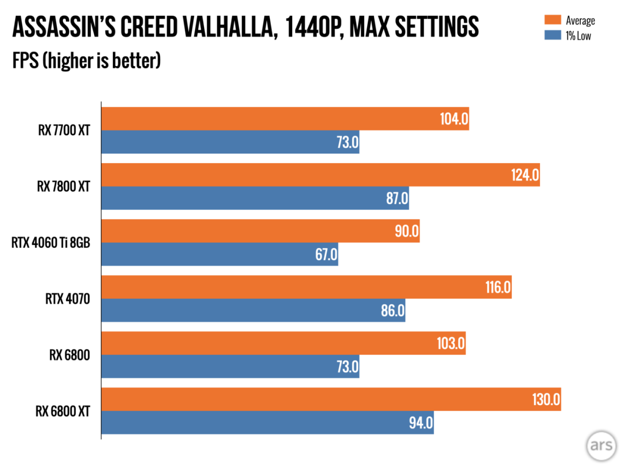 Отличные видеокарты для современных игр: первые обзоры AMD RX 7800 XT и RX  7700 XT - Чемпионат