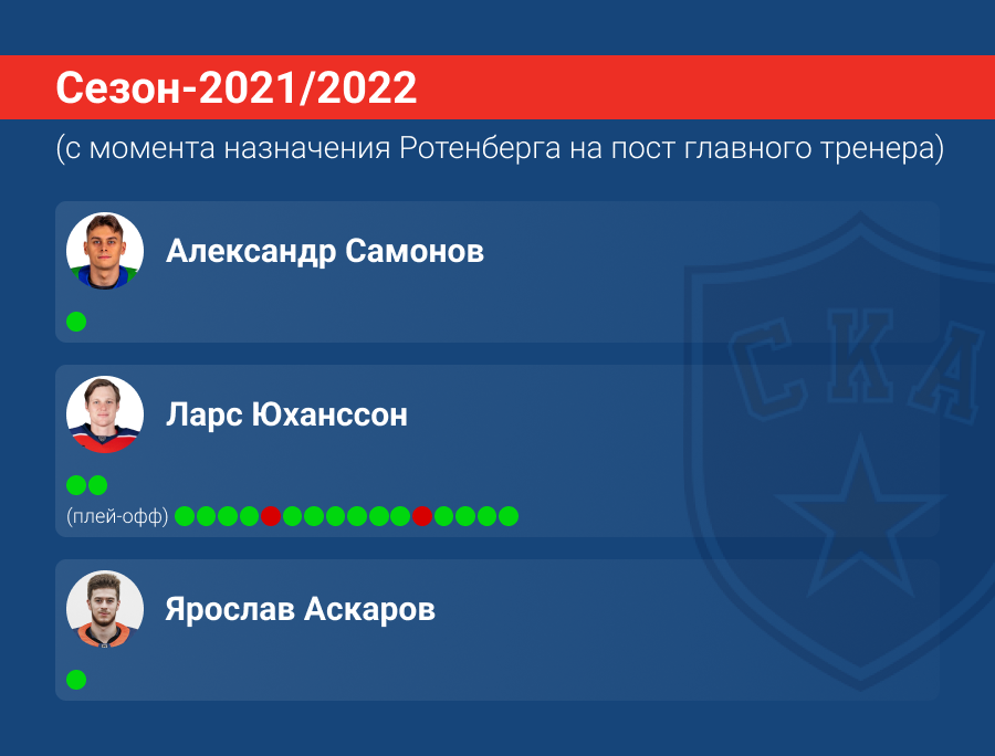 Замены вратарей СКА в сезоне-2021/2022