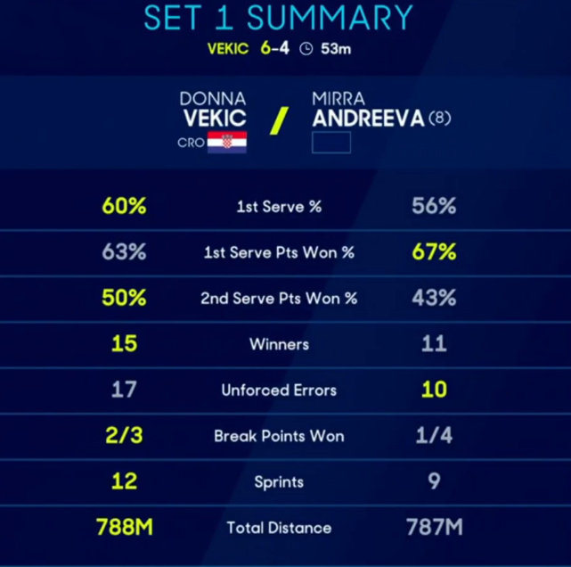 Статистика первого сета