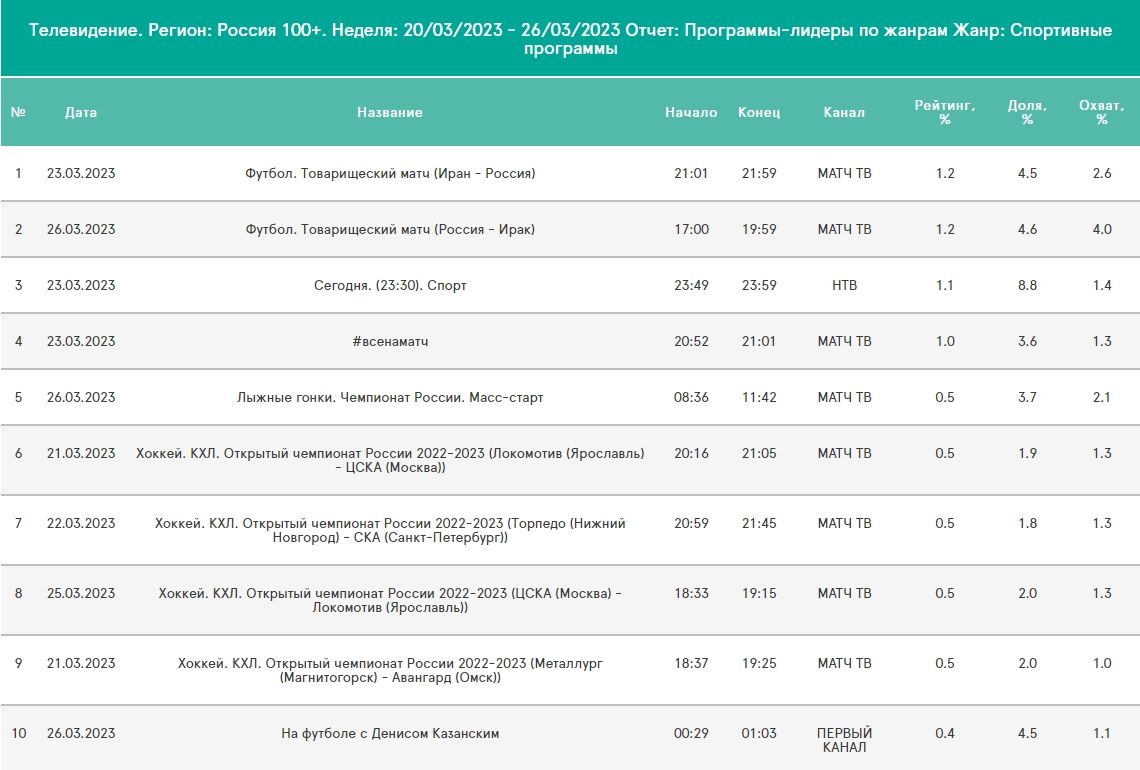 Результаты чр 2023. График канала Карусель. Самые рейтинговые программы на матч ТВ. Рейтинг передач на канале Карусель. Рейтинг программ матч ТВ.