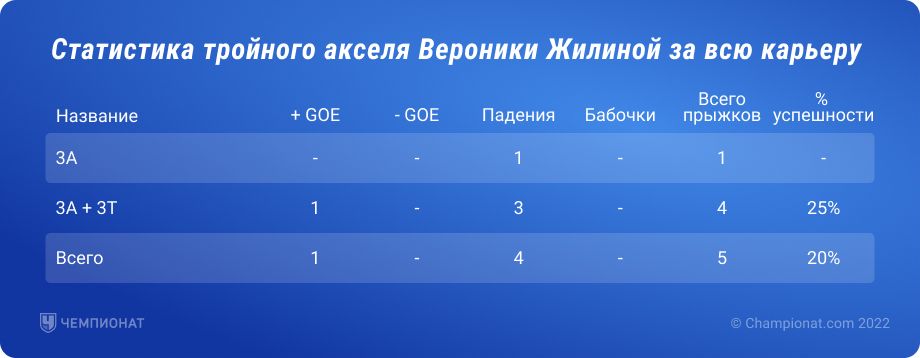 Статистика тройного акселя Вероники Жилиной Статистика тройного акселя Вероники Жилиной