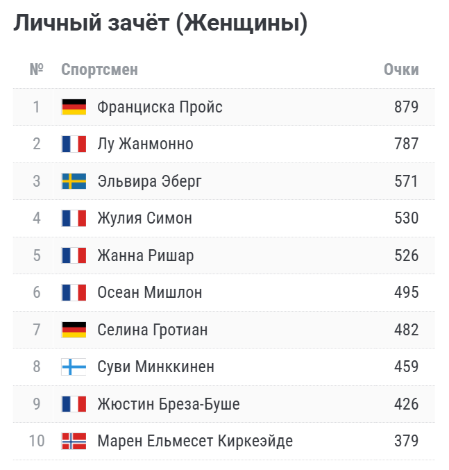 Топ-5 общего зачёта Кубка мира у женщин Топ-5 общего зачёта Кубка мира у женщин