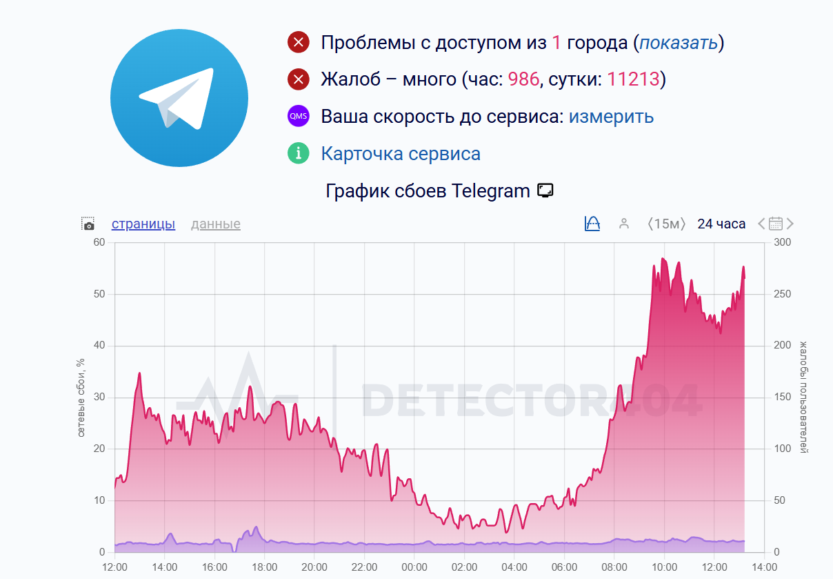 Жалобы на сбои в работе «Телеграма» за последние дни
