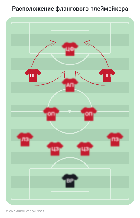Расположение флангового плеймейкера