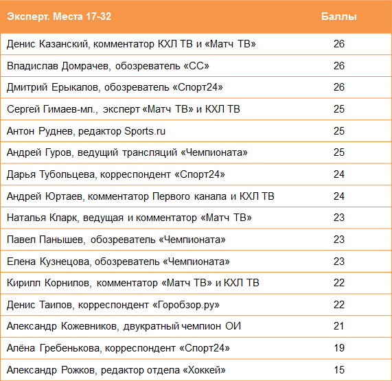 Эксперт. Места 17-32 Эксперт. Места 17-32