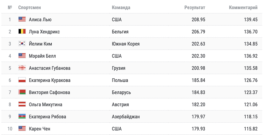 Фигурное катание женское одиночное кто на олимпиаде