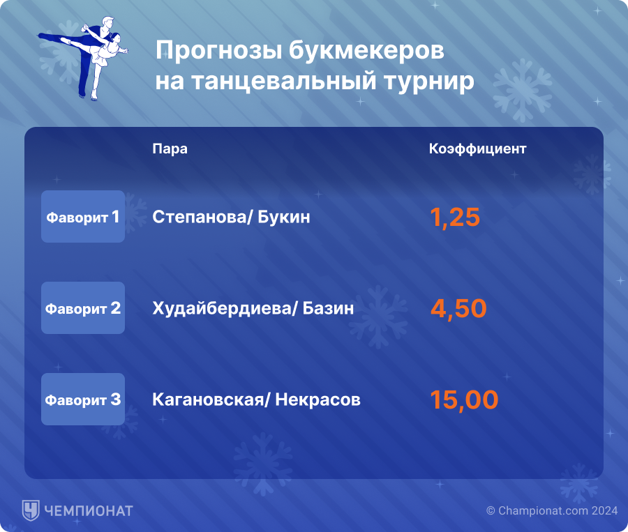 Прогнозы букмекеров на танцевальный турнир
