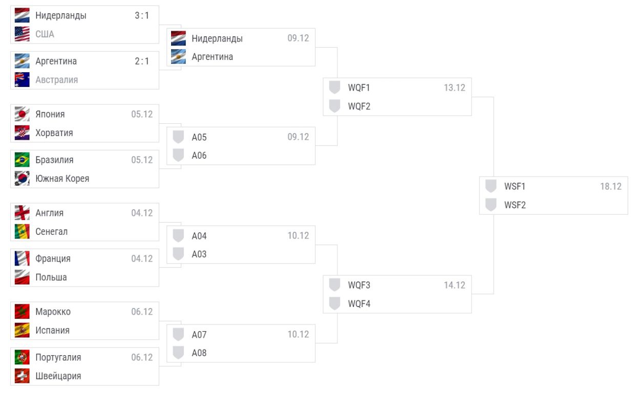 Сетка плей-офф ЧМ-2022 после матчей 3 декабря - Чемпионат