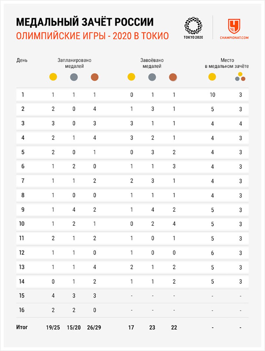 Медали России на Олимпиаде-2020 в Токио – результаты летних Олимпийских игр  на 6 августа 2021 года - Чемпионат